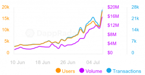 Axie Infinity Doubles In a Week, Sees Strong Growth Across the Board 102