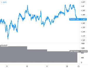 Bitcoin and Ethereum Continue To Fail Near Key Hurdles 101