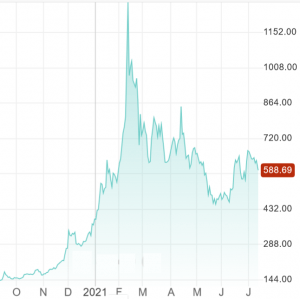 Surprise! An ESG-Conscious Giant Increases Indirect Exposure to Bitcoin 102