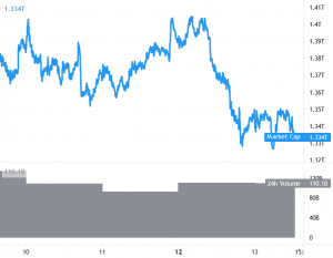 Bitcoin, Ethereum y Altcoins se consolidan por encima del soporte principal 101