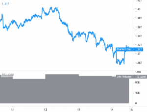 Bitcoin, Ethereum and Altcoins Consolidate Losses 101