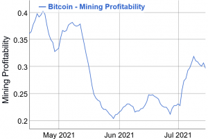 La dificultad de la minería de Bitcoin bajará al nivel de junio de 2020 este fin de semana 102