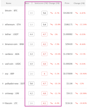 Crypto Market Sentiment Drops; Uniswap Falls Most, Bitcoin Least 102