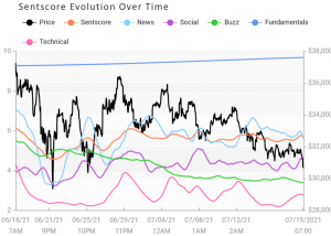 Crypto Market Sentiment Drops; Uniswap Falls Most, Bitcoin Least 103