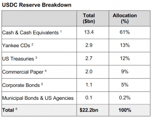 After Three Years, Circle Reveals USDC Reserves 102