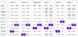 Bitcoin and Ethereum Trim Gains, Altcoin Rally Slows Down 102