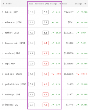 Crypto Market Sentiment Changes Direction As Bitcoin Improves 102