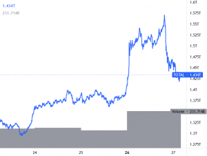 Bitcoin, Ethereum Correct Gains; Amazon Denies Rumor, Tesla Still Holds BTC 101