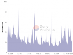 Ethereum Fees Get High with Stoner Cats, Then Swiftly Drop 102