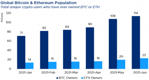 popolazione cripto: detentori di bitcoin ed ethereum