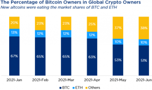 Estimated Number of Crypto Users Reaches 221M, Spurred by Altcoins 102