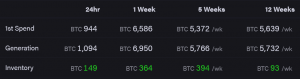 Bitcoin Mining Difficulty Set to Break the 2nd-Longest Drop Streak 103