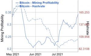 Bitcoin Mining Difficulty Breaks the 2nd-Longest Drop Streak 102