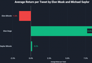 This Is How Musk’s and Saylor’s Tweets Steer Bitcoin Price 102