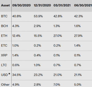 Crypto Loans Still Booming, Bitcoin Losing Its Share 102