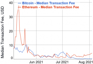 Bitcoin Fees 'Unusually Low' But Set to Increase 102