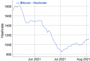 Bitcoin Fees 'Unusually Low' But Set to Increase 103