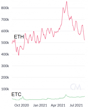 How ‘Bitcoin With Smart Contracts,’ Ethereum Classic, Outperformed ETH 102