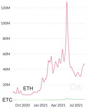 How ‘Bitcoin With Smart Contracts,’ Ethereum Classic, Outperformed ETH 103