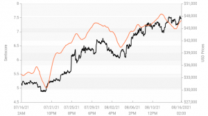 Crypto Market Sentiment Within Reach of Positive Zone 103