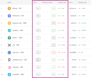 Crypto Market Sentiment Within Reach of Positive Zone 102