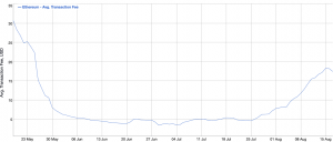 Ethereum Fees Highest Since May as NFT Craze Continues 102