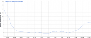 Ethereum Fees Highest Since May as NFT Craze Continues 103