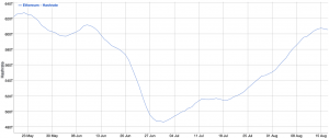 Ethereum Fees Highest Since May as NFT Craze Continues 104