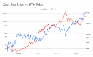 Ethereum Fees Highest Since May as NFT Craze Continues 107