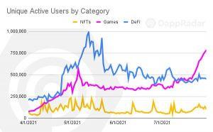 Blockchain Gaming 'May be Key to Mass Adoption', Outpacing DeFi, NFTs - Report 102