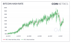 Recovering Hash Rate, Improving Metrics Indicate Market Rebound - Report 102