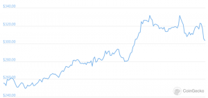 Monero Resists Selling Pressure Following Rally & Recent Atomic Swaps Launch 102