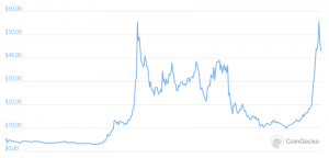 Avalanche Drops After Rally, Today’s Weakest Performer in Top 100 102