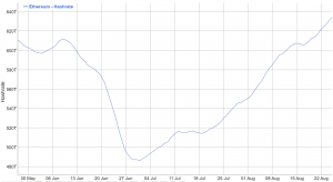 EIP-1559 Three Weeks Later: ETH 100,000 Burned, Supply Grows 103