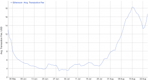 EIP-1559 Three Weeks Later: ETH 100,000 Burned, Supply Grows 104