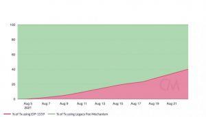 EIP-1559 Three Weeks Later: ETH 100,000 Burned, Supply Grows 102