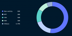 What Do NFT Projects do With Ethereum They Get - Report 102