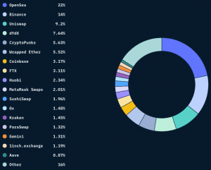 What Do NFT Projects do With Ethereum They Get - Report 103