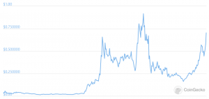 Fantom Rallies, Solana Hits USD 100 on Continued DeFi, NFT Craze 102