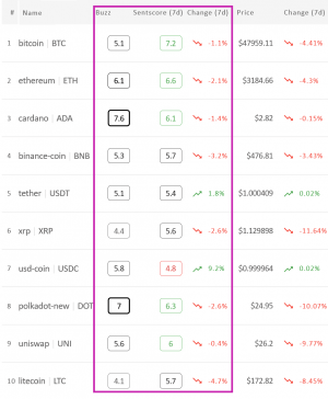 Crypto Market Sentiment Fails to Stay in Positive Zone; USDC Wins Week 102