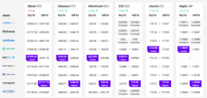 Bitcoin enfrenta resistencia mientras Ethereum y Altcoins suben 102