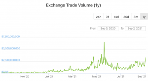 FTT Reaches All-Time High, Today’s Top-Performing Exchange Token 102