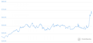 FTT Reaches All-Time High, Today’s Top-Performing Exchange Token 103