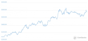 FTT Reaches All-Time High, Today’s Top-Performing Exchange Token 104