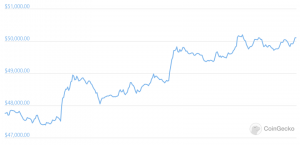 Bitcoin Again Looking Bullish as Price Tests USD 50K 102