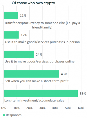 More US Crypto Investors To Hodl Than Eye Short-Term Profit 102