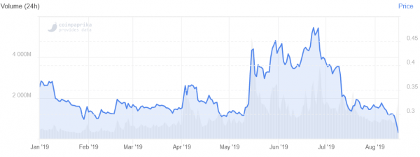 Ripple Gives Away USD 263M in XRP that Lost 27% of its ...