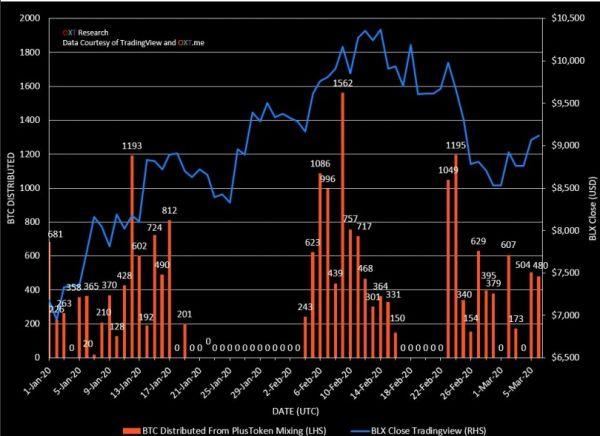 btc distribution scam