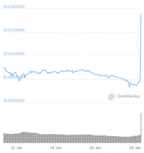 DOGE Up 44% In An Hour As 'Chairman of WallStreetBets' Asks About Dogecoin - CryptoPaysMe.com