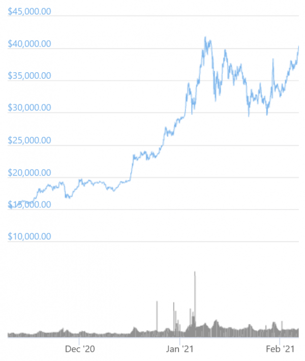 what is the lowest bitcoin has ever been
